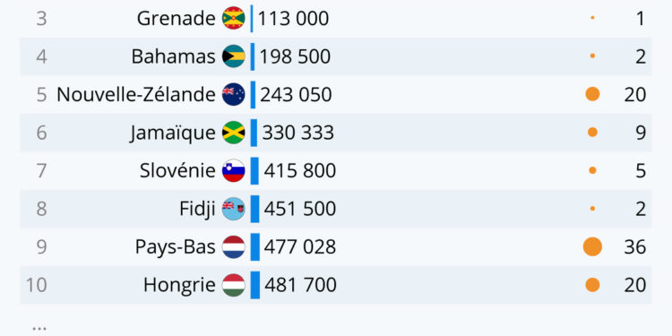 Les champions par habitant des JO de Tokyo