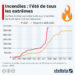 Incendies de forêt : 2021, l’été de tous les extrêmes