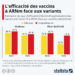 Vaccins à ARNm : quelle efficacité face aux variants ?