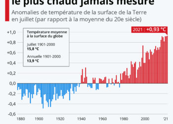 Juillet 2021, le mois le plus chaud jamais mesuré sur Terre