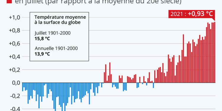 Juillet 2021, le mois le plus chaud jamais mesuré sur Terre