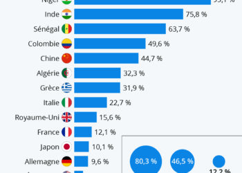 Les pays avec le plus (et le moins) de travailleurs indépendants