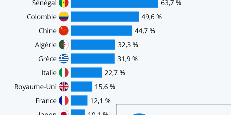 Les pays avec le plus (et le moins) de travailleurs indépendants