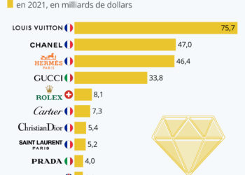 La France domine le marché du luxe