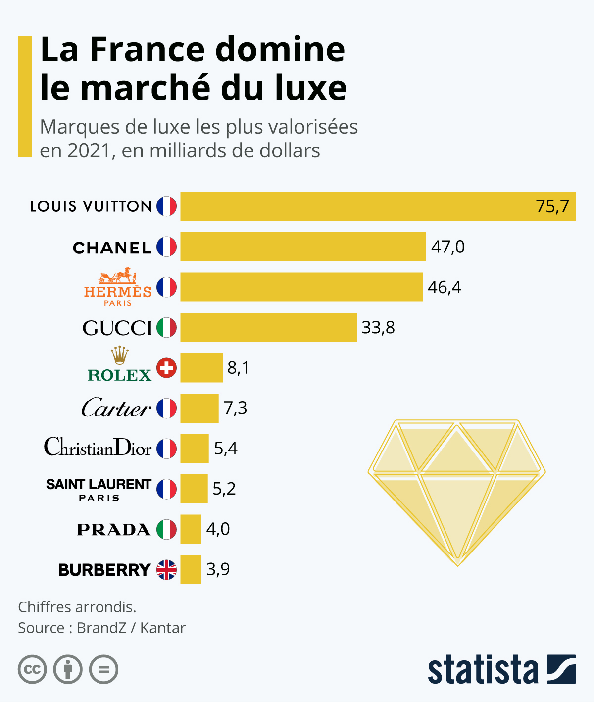 La France domine le marché du luxe - Economie
