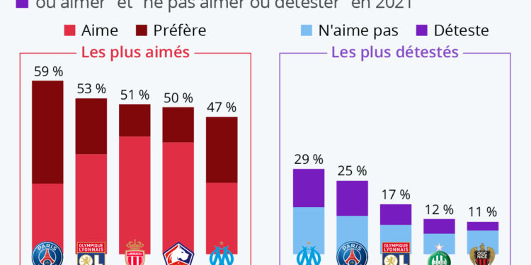 Ligue 1 : les clubs les plus aimés et les plus détestés