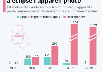 Comment le smartphone a éclipsé l’appareil photo