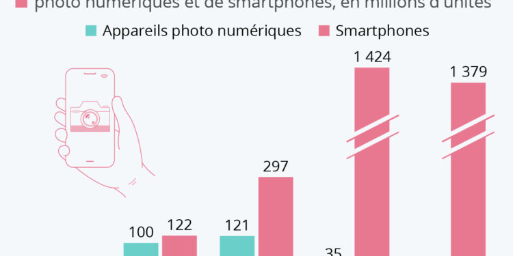 Comment le smartphone a éclipsé l’appareil photo