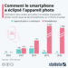 Comment le smartphone a éclipsé l’appareil photo