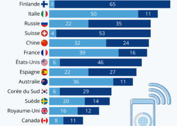 Dans quels pays a-t-on le plus de données mobiles ?