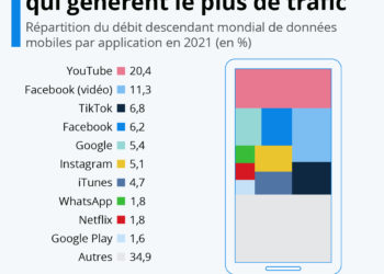YouTube génère plus de 20 % du trafic Internet mobile
