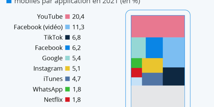 YouTube génère plus de 20 % du trafic Internet mobile