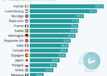 Où la productivité horaire est-elle la plus (et la moins) élevée ?