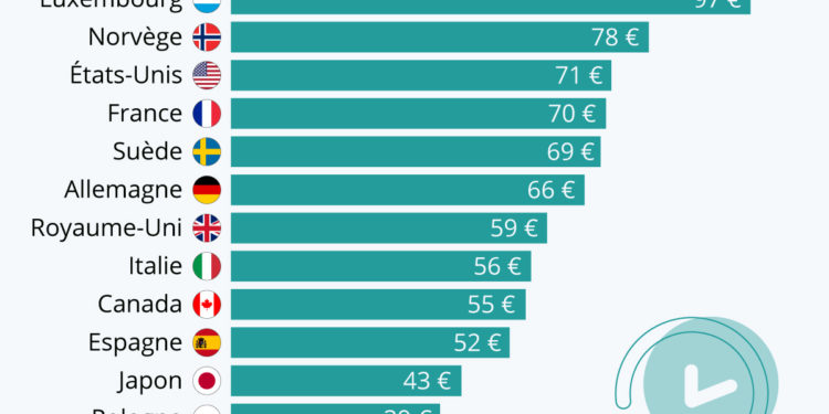 Où la productivité horaire est-elle la plus (et la moins) élevée ?