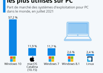 Les système d’exploitation les plus utilisés sur PC