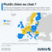 Plutôt chien ou chat ? Quel animal préfèrent les Européens ?