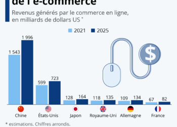 L’e-commerce poursuit son ascension