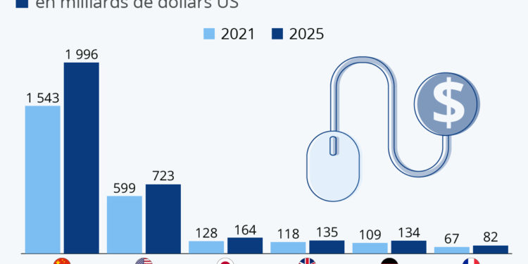 L’e-commerce poursuit son ascension