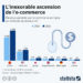 L’e-commerce poursuit son ascension