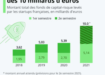 La French Tech s’envole vers un nouveau record