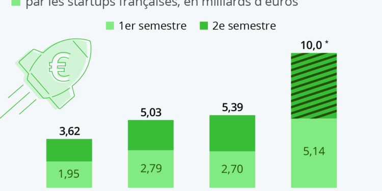 La French Tech s’envole vers un nouveau record