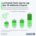 La French Tech s’envole vers un nouveau record