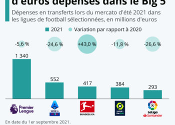 Mercato estival : 3 milliards d’euros dépensés dans le ‘Big 5’