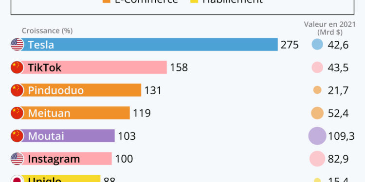 Les marques avec la plus forte croissance en 2021