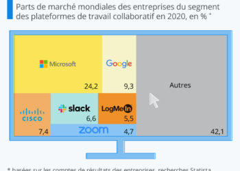 Travail collaboratif : le nouvel eldorado de la tech