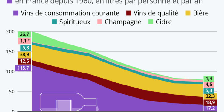 Le spectaculaire déclin de la consommation d’alcool