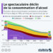 Le spectaculaire déclin de la consommation d’alcool
