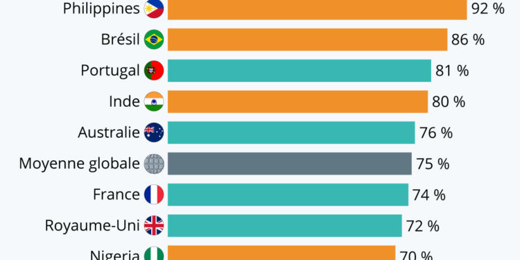 L’éco-anxiété s’empare de la jeunesse