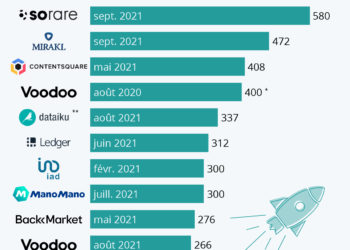 Les plus grosses levées de fonds de la French Tech