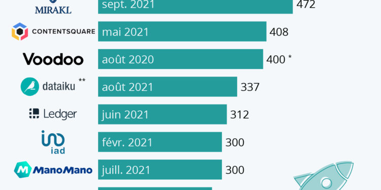 Les plus grosses levées de fonds de la French Tech