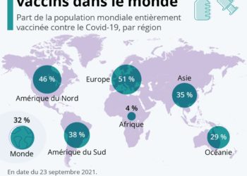 Covid-19 : un accès inégal aux vaccins dans le monde