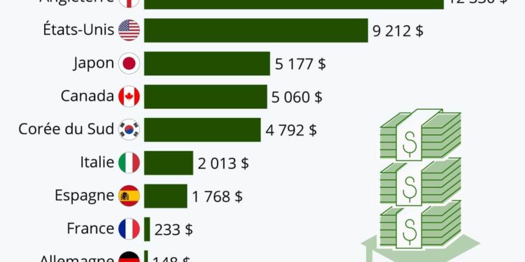 Combien coûtent les études supérieures ?