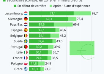 Quels pays européens rémunèrent le mieux les enseignants ?