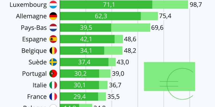 Quels pays européens rémunèrent le mieux les enseignants ?