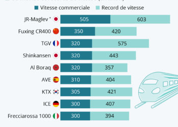 Les trains les plus rapides du monde