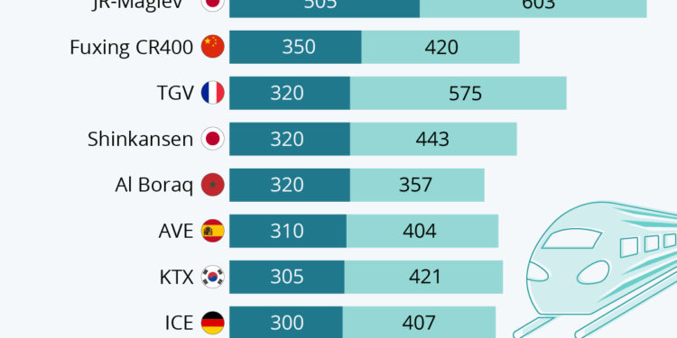 Les trains les plus rapides du monde