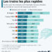 Les trains les plus rapides du monde