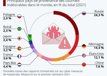Les pays qui émettent le plus de spams