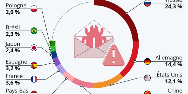 Les pays qui émettent le plus de spams