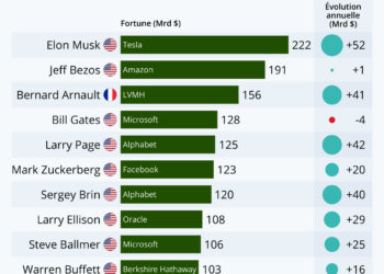 Le club des 100 milliards de dollars