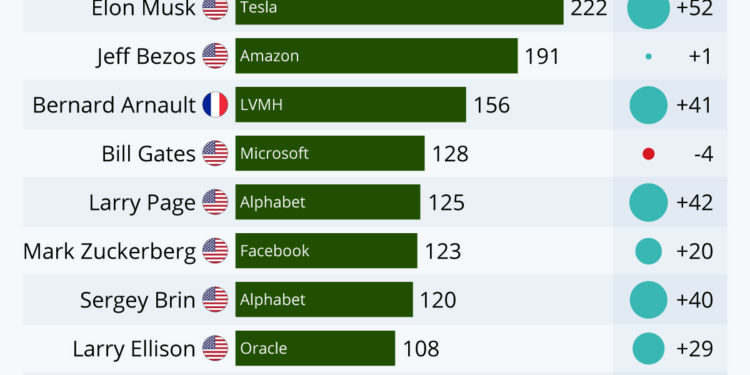 Le club des 100 milliards de dollars
