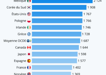 Les pays où l’on travaille le plus