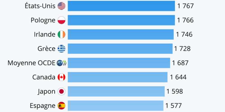 Les pays où l’on travaille le plus