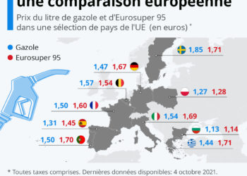 Carburants: une comparaison européenne