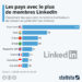 Les pays qui comptent le plus de membres Linkedin