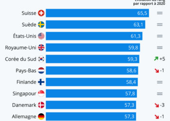 Les pays les plus innovants au monde